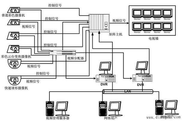电视监控系统基本结构